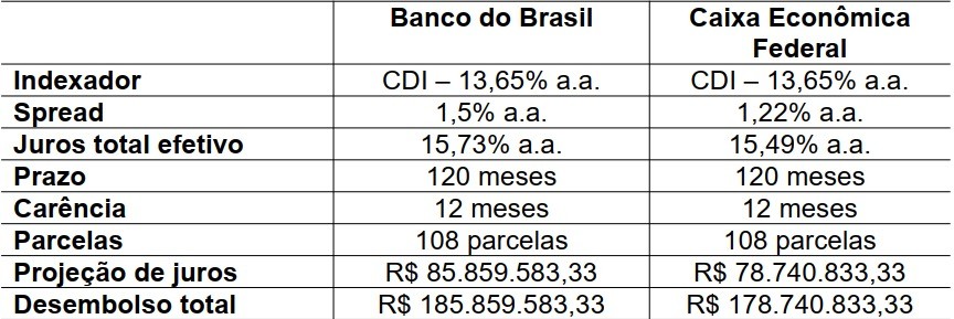 Simulação dos valores orçados entre o Banco do Brasil e a Caixa Econômica Federal