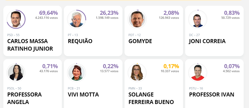 Ratinho Junior é reeleito no 1º turno com quase 70% dos votos válidos