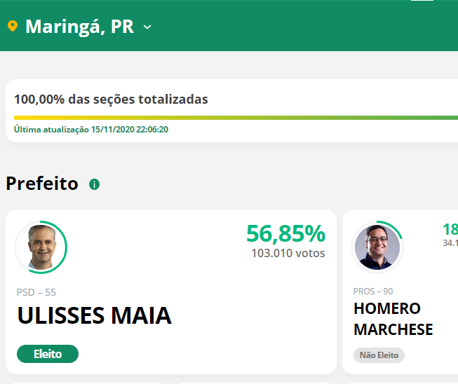 Encerrada a totalização de votos de Maringá, Ulisses Maia é reeleito com 103.010 votos