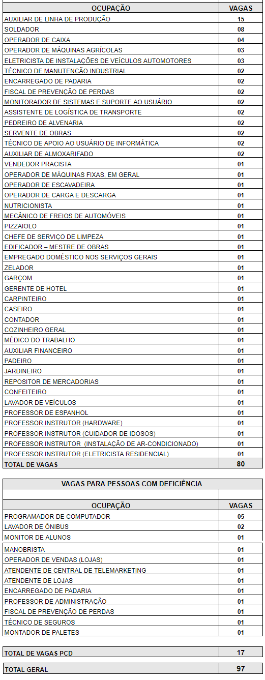 Fonte: Agência do Trabalhador de Maringá