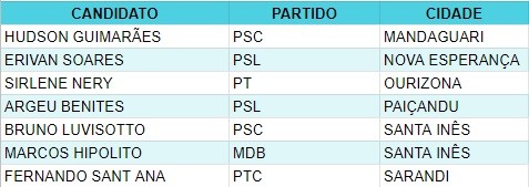 Fonte: Portal de Divulgação de Contas e Candidaturas/TSE