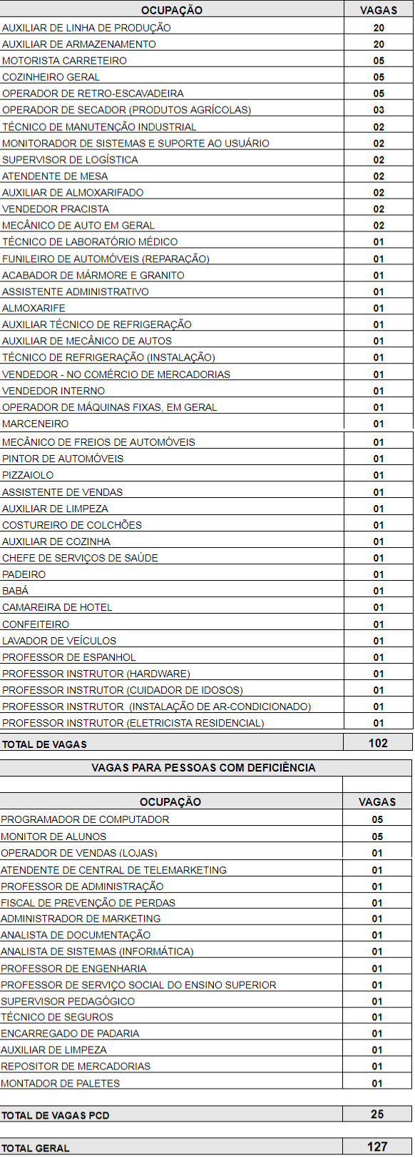 Fonte: Agência do Trabalhador de Maringá