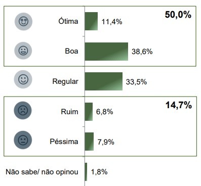 Avaliação da gestão do governador do Paraná, Ratinho Júnior. Foto: Paraná Pesquisas