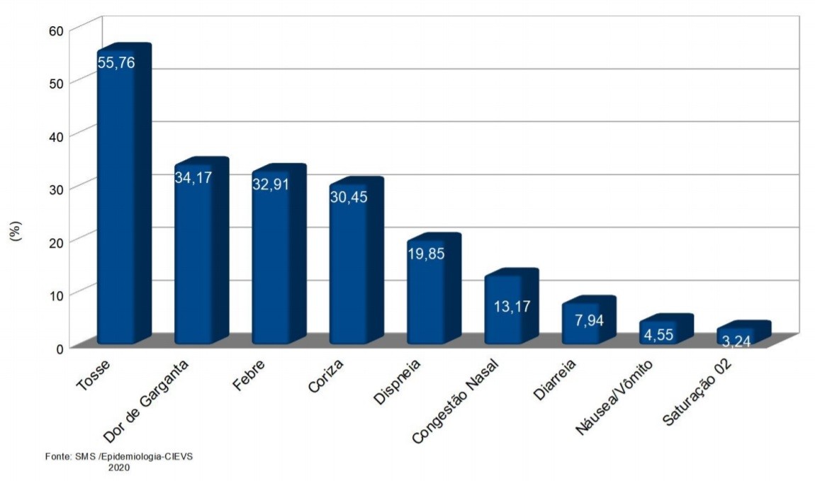 Gráfico com os principais sintomas dos infectados pela Covid-19 em Maringá – Fonte: Secretaria de Saúde de Maringá