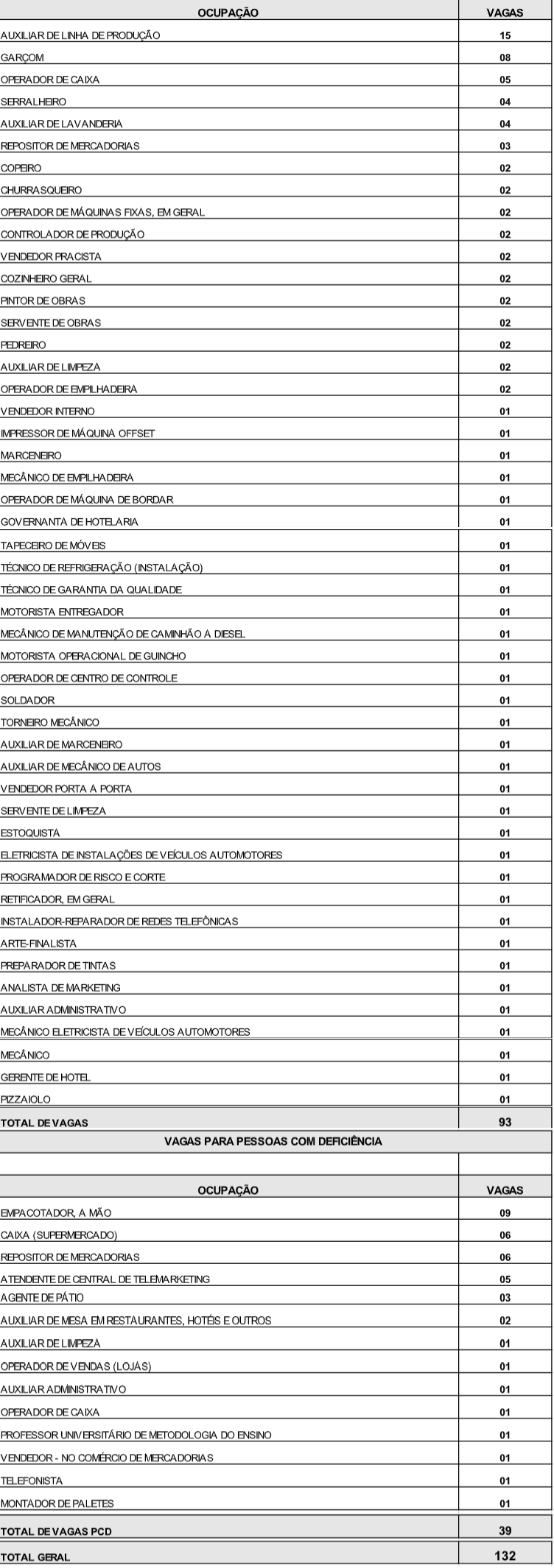 Fonte: Agência do Trabalhador de Maringá