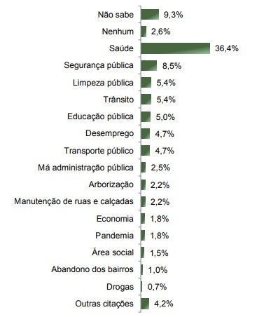 Quais os maiores problemas de Maringá atualmente? – Paraná Pesquisas