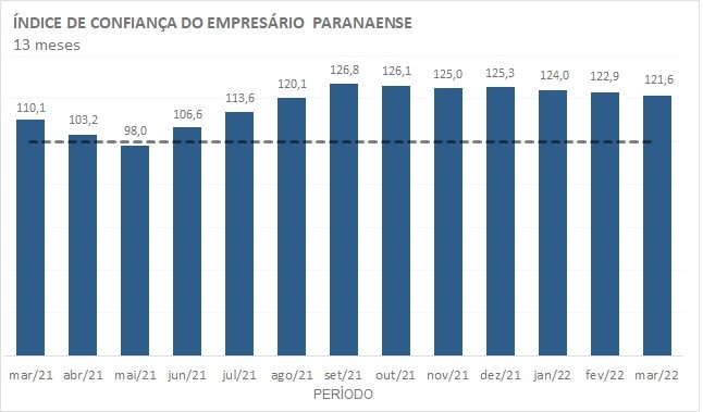 Índice de Confiança do Empresário do Comércio do Paraná (ICEC) - Fonte: Fecomércio PR