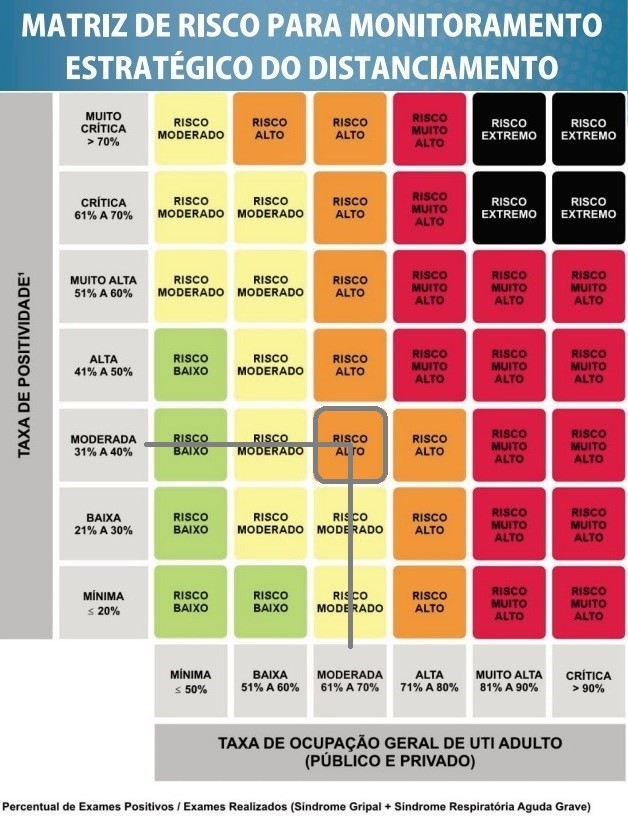 Para descobrir o risco atual é preciso verificar a taxa de positividade (na vertical) com a taxa de ocupação geral UTI adulto (horizontal). O cruzamento das duas informações vai indicar qual o risco e a cor – Fonte: Secretaria de Saúde de Maringá