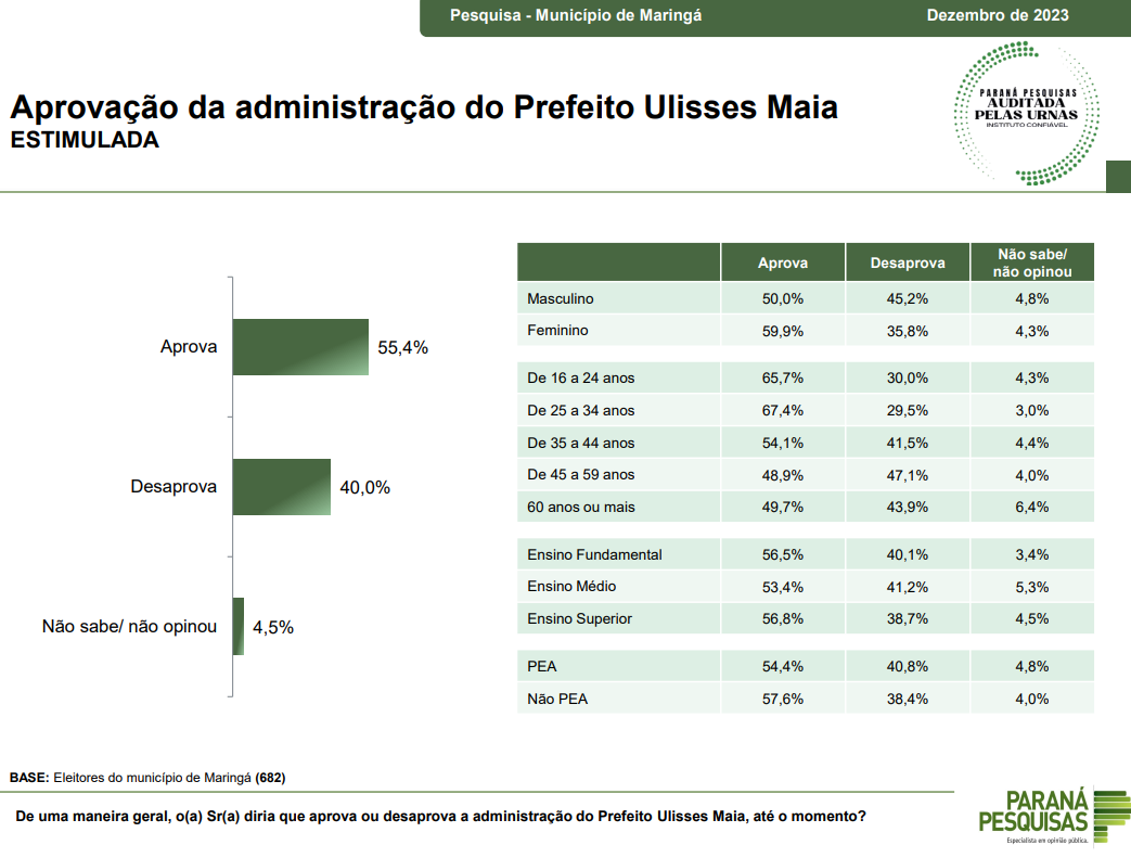 Fonte: Paraná Pesquisas