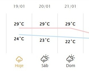 Fonte: Simepar