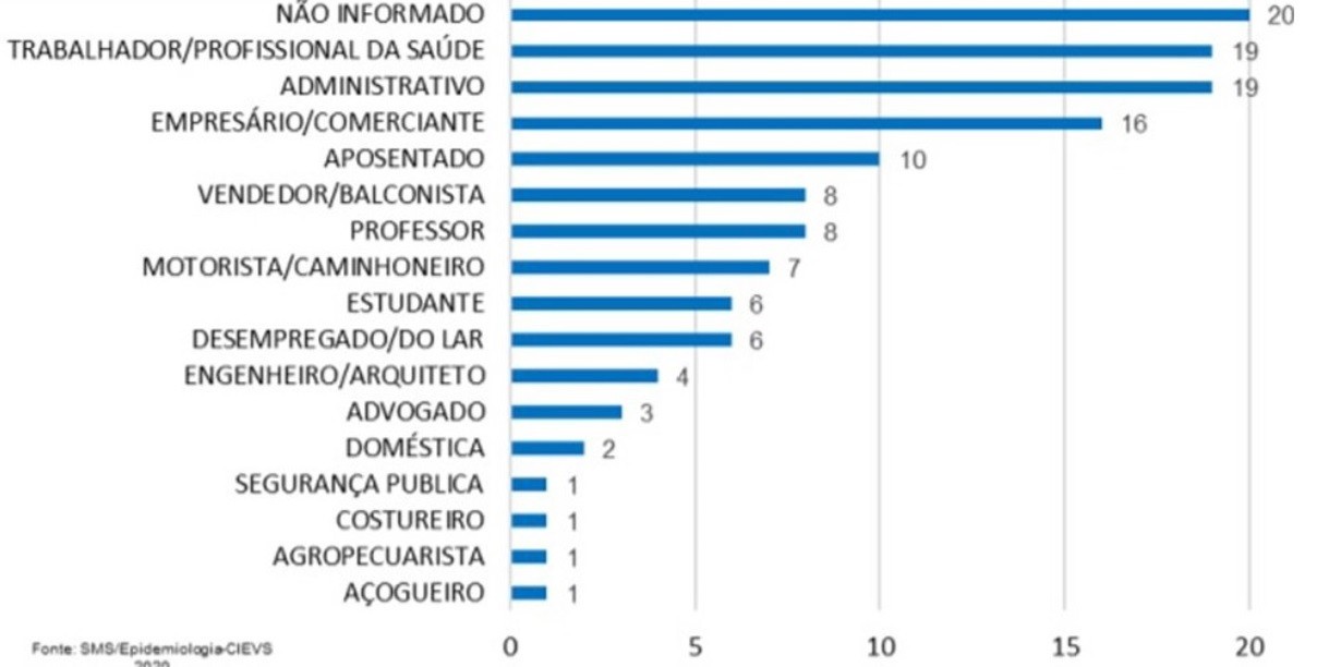 Veja na tabela cima a lista completa das profissões dos infectados até o dia 15 de maio - Fonte: Secretaria de Saúde de Maringá