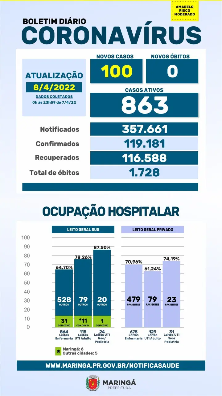 Boletim da covid-19 em Maringá. Fonte: Prefeitura Municipal de Maringá