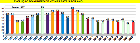 Estatísticas das mortes no trânsito em Maringá (Imagem: Semob/Reprodução)