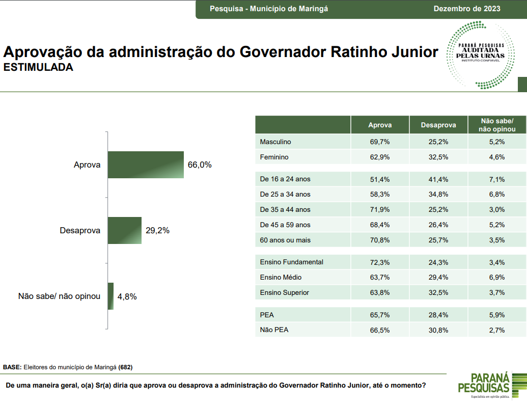 Fonte: Paraná Pesquisas