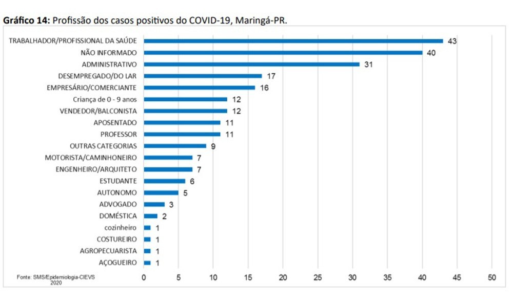 Profissões dos infectados - Fonte: Secretaria de Saúde de Maringá