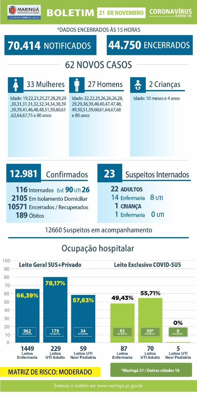 Na imagem, o boletim resumido da Prefeitura de Maringá