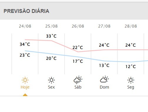 Previsão do tempo para Maringá. Reprodução/Simepar