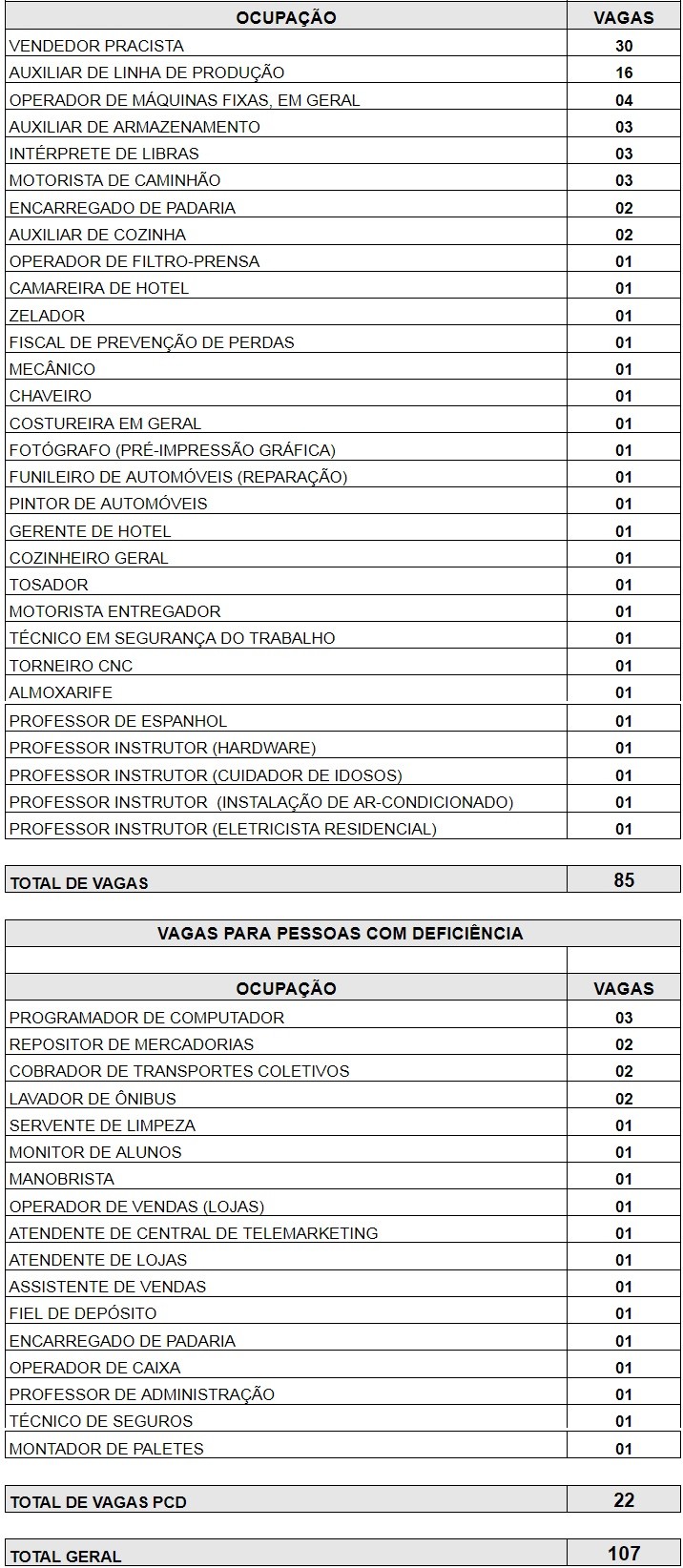 Fonte: Agência do Trabalhador de Maringá