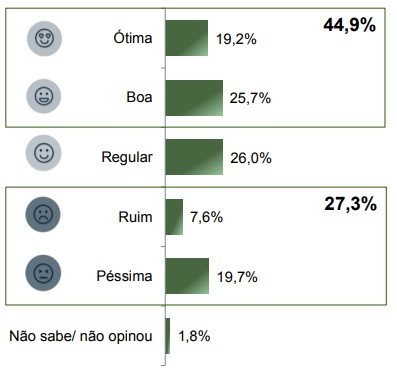 Pesquisa mostra avaliação do presidente Jair Bolsonaro em Maringá. Foto: Paraná Pesquisas