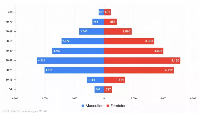 Sexo e faixa etária dos maringaenses infectados pela Covid-19. Fonte: Secretaria Municipal de Saúde