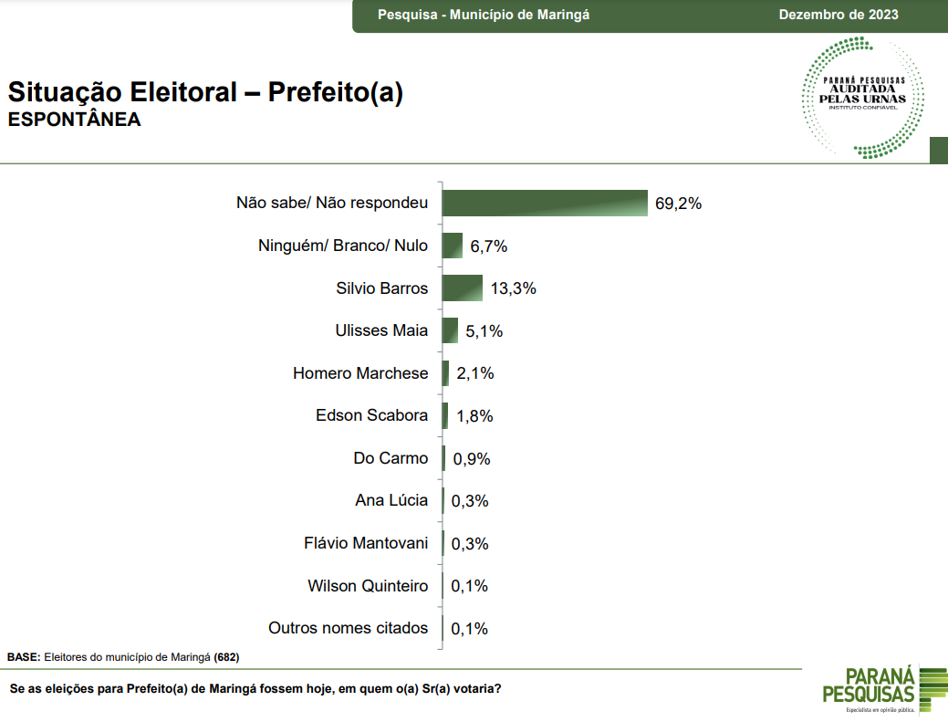 Fonte: Paraná Pesquisas