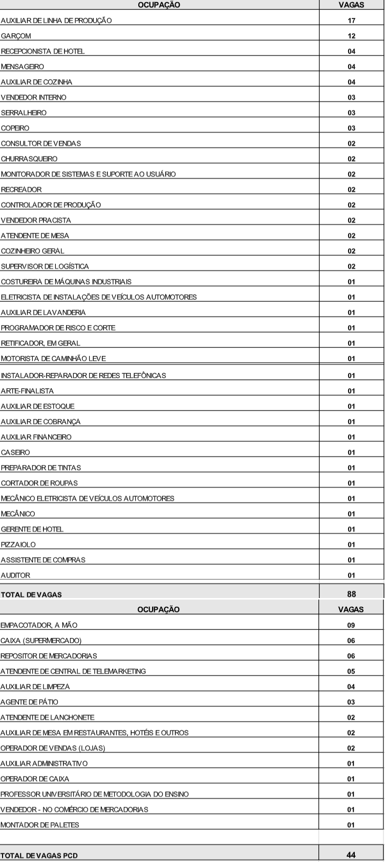 Fonte: Agência do Trabalhador de Maringá