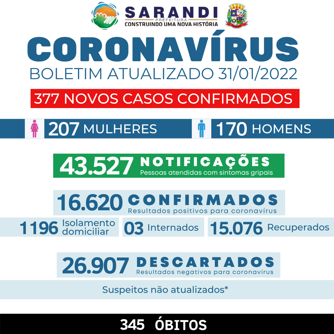 O boletim da Covid-19 desta segunda (31) em Sarandi, confirmou o óbito de uma bebê de dois meses. Fonte: Prefeitura Municipal de Sarandi