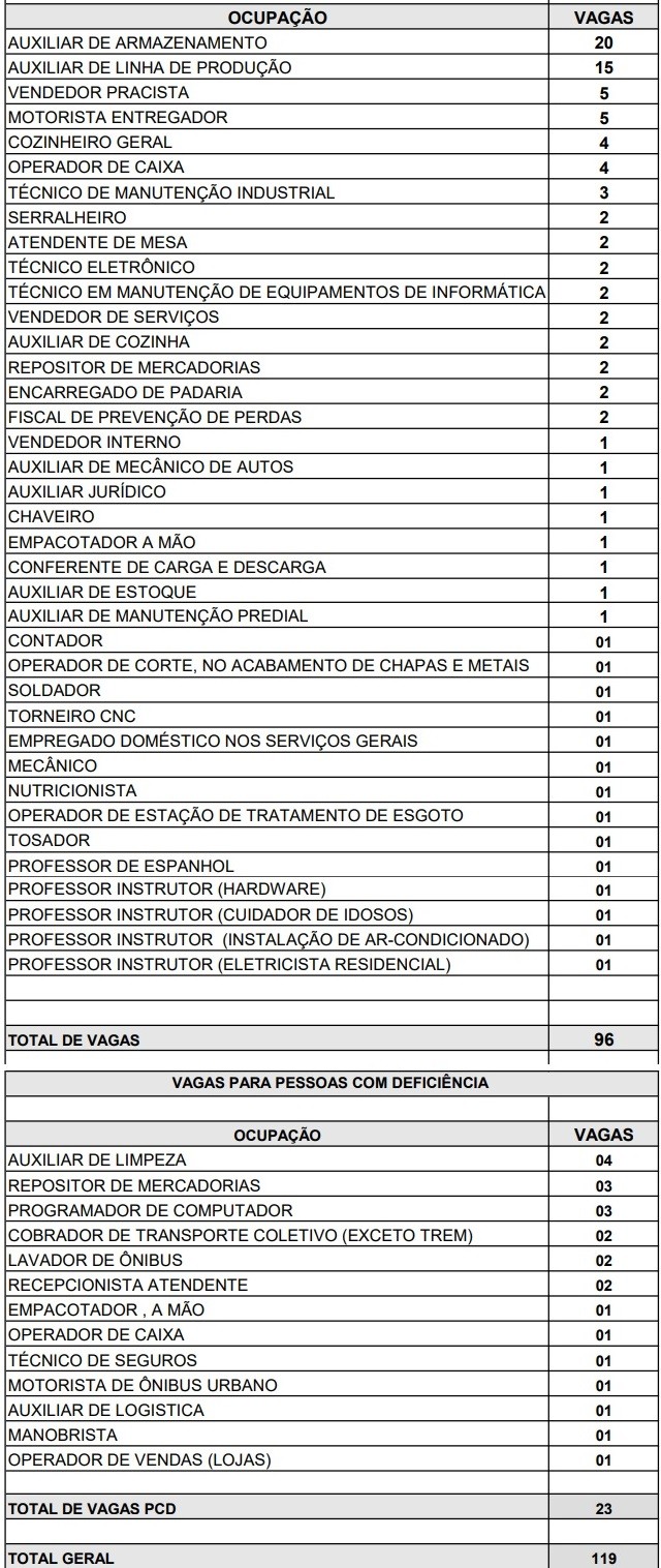 Fonte: Agência do Trabalhador de Maringá