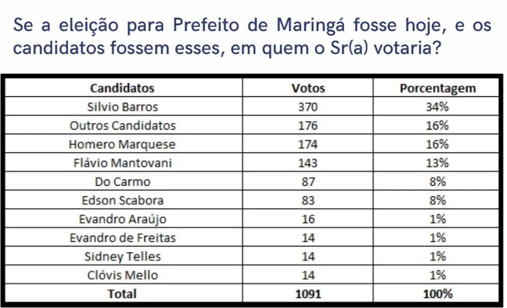 Pesquisa para as eleições 2024 em Maringá. Foto: Reprodução