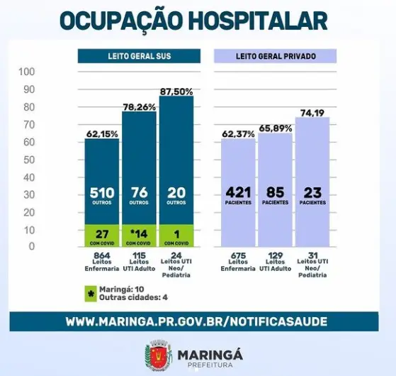 Maringá confirma 212 novos casos de covid-19 e um óbito no boletim desta terça-feira, 29. Fonte: Prefeitura Municipal de Maringá