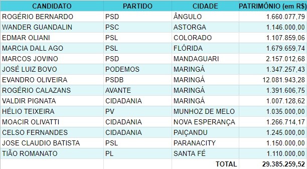 Fonte: Portal de Divulgação de Contas e Candidaturas/TSE