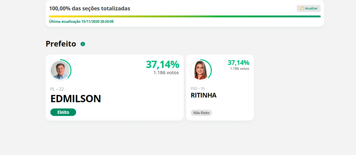 Em Kaloré, dois candidatos à prefeitura obtêm o mesmo número de votos