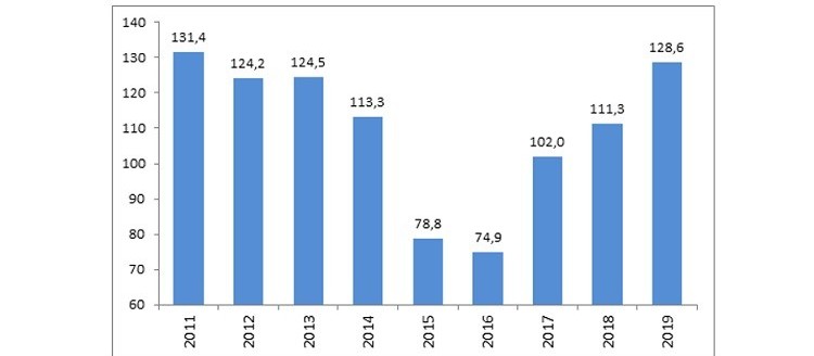 Índice de Confiança do Empresário tem melhor maio desde 2012