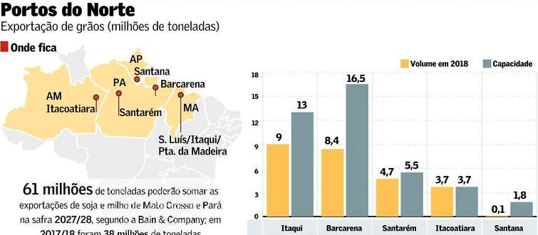 Estudo confirma aumento do escoamento de grãos pelo Norte
