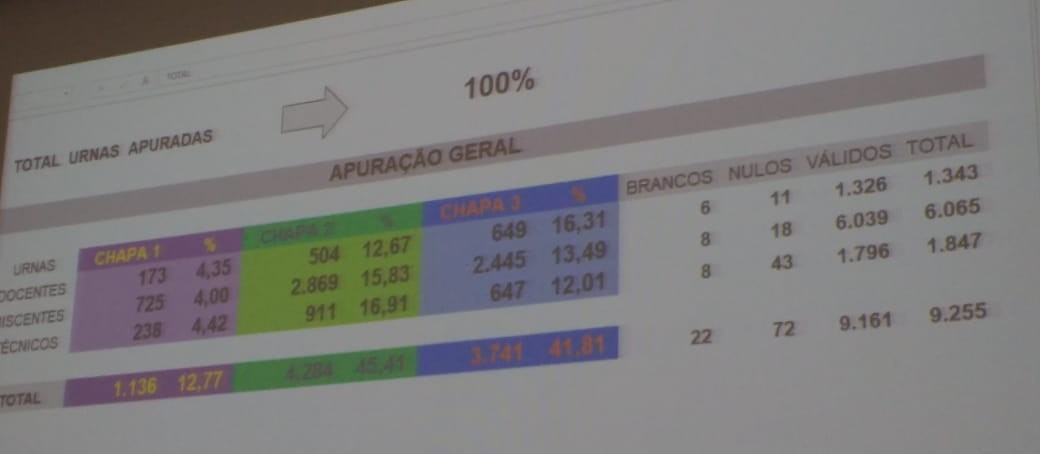 Apuração de votos durou mais de cinco horas