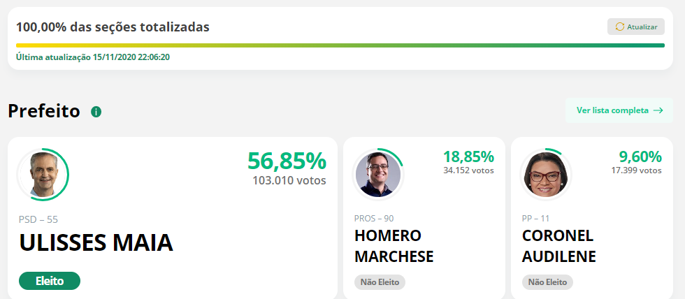 Encerrada a totalização de votos de Maringá, Ulisses Maia é reeleito com 103.010 votos