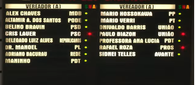 Projeto que aumenta número de vereadores é aprovado com 12 votos em segunda votação