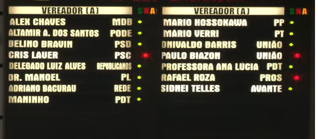 Projeto que aumenta número de vereadores é aprovado com 12 votos em segunda votação 