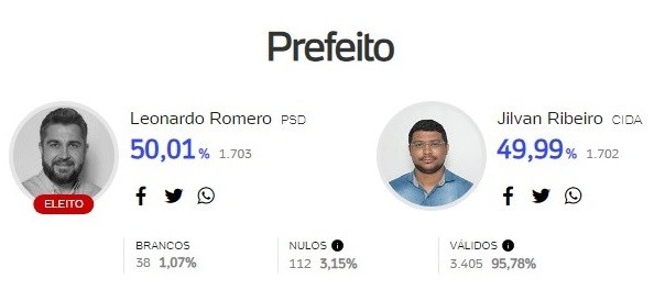 Eleição de prefeito foi decidida por um voto em Quinta do Sol