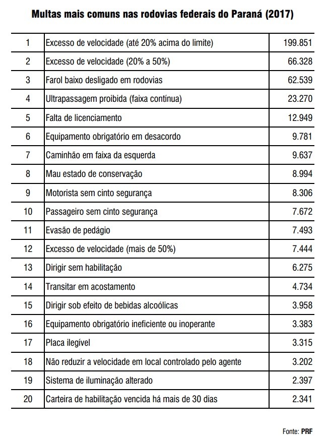 PRF divulga multas mais comuns nas rodovias federais do estado