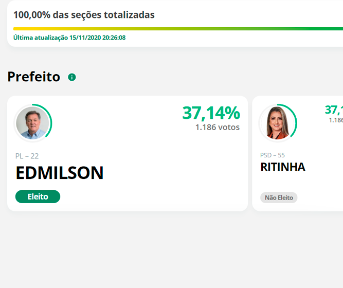 Em Kaloré, dois candidatos à prefeitura obtêm o mesmo número de votos