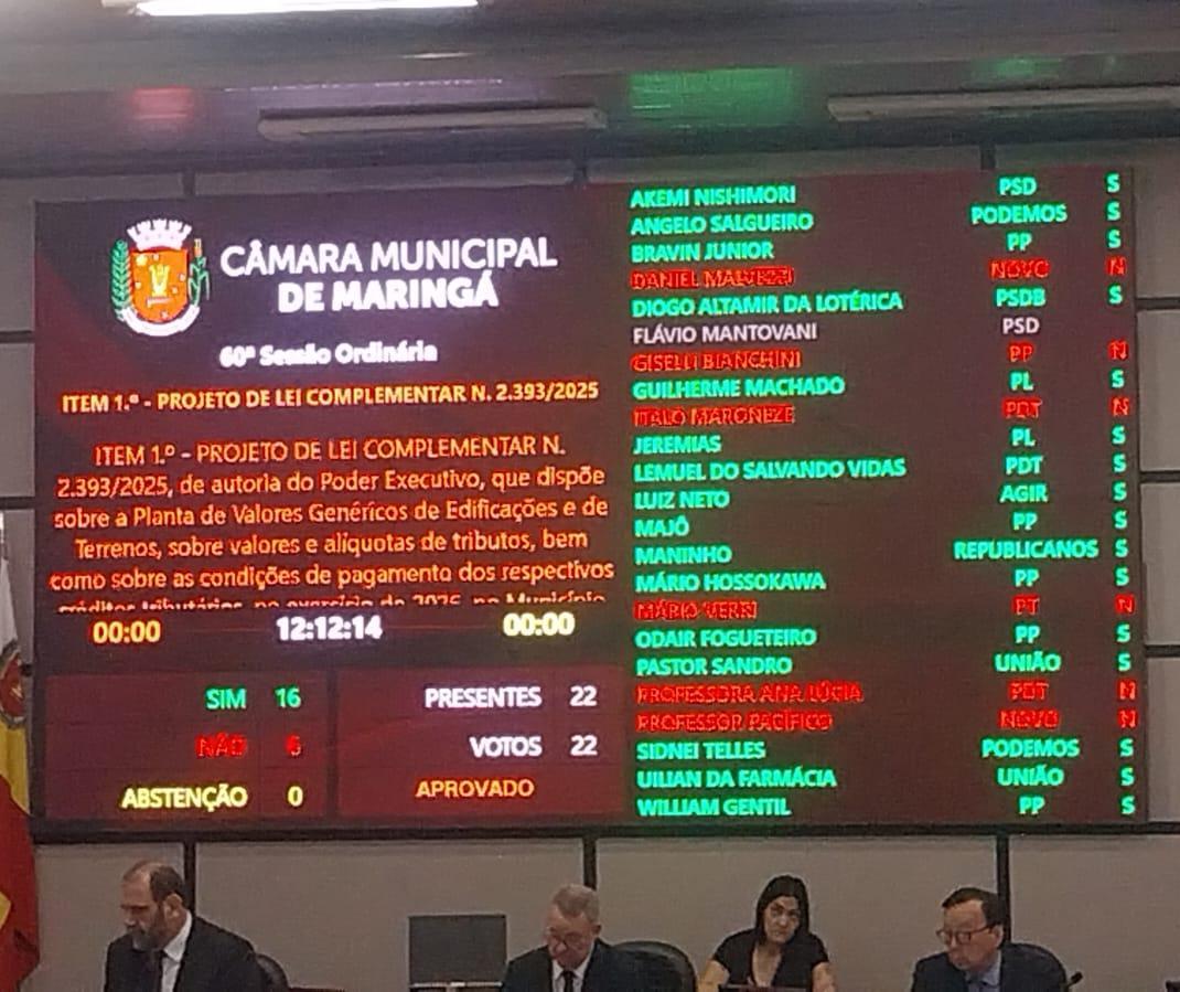 Vereadores aprovam projeto do Executivo que modifica IPTU