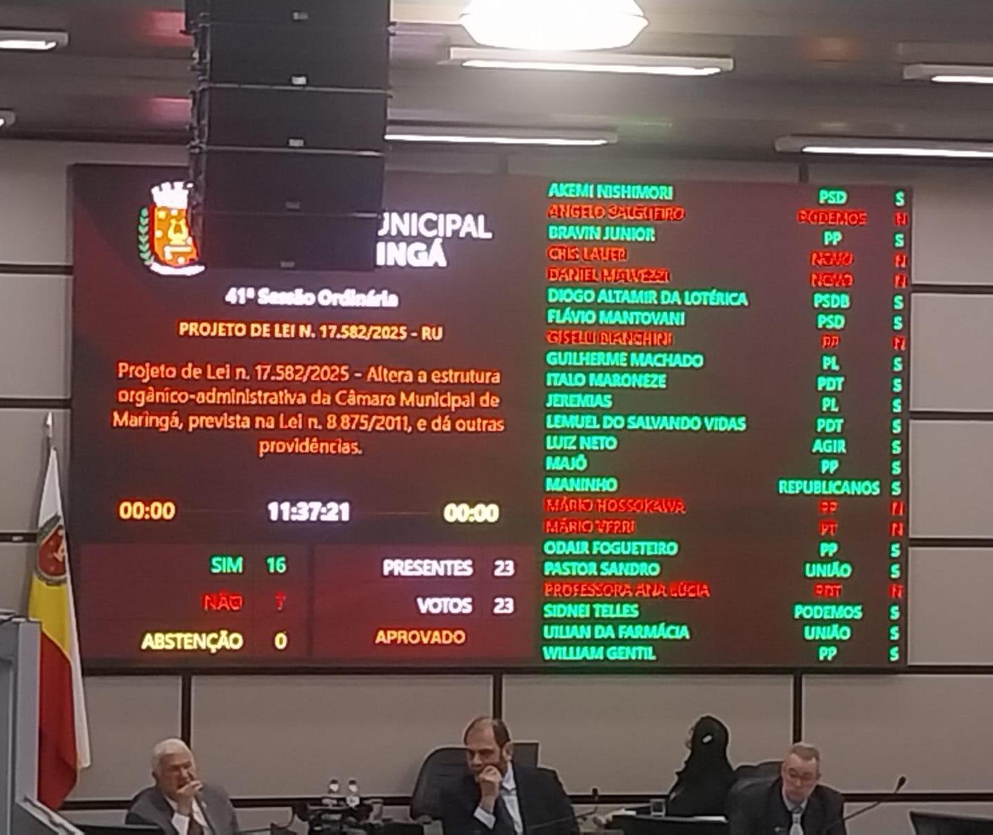 Projeto que aumenta cargos comissionados é aprovado