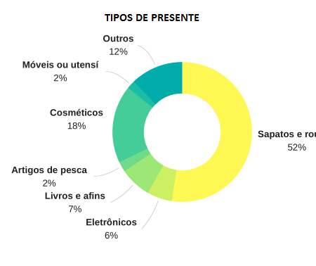 Pesquisa da FecomércioPR aponta que 69,5% dos consumidores vão comprar presentes
