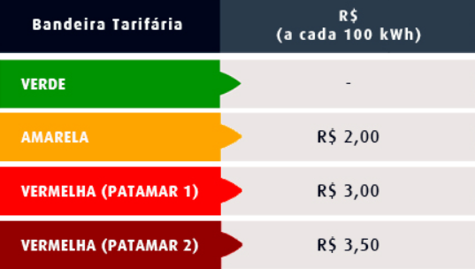 Conta de luz deste mês terá cobrança tarifária mais cara do ano