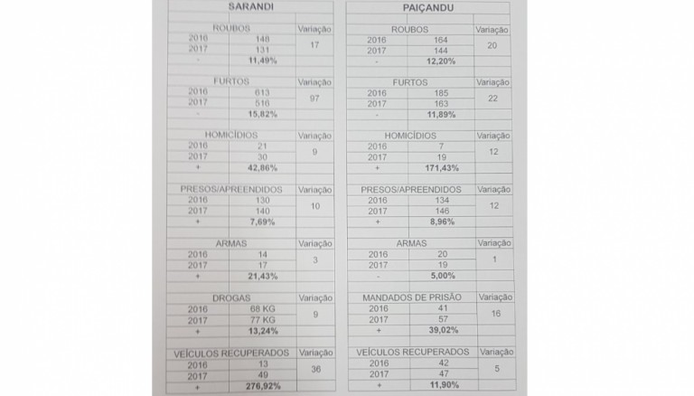 Taxa de homicídios sobe 170% em Paiçandu e 42% em Sarandi