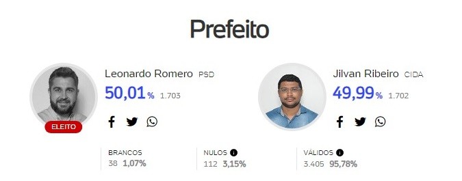 Eleição de prefeito foi decidida por um voto em Quinta do Sol